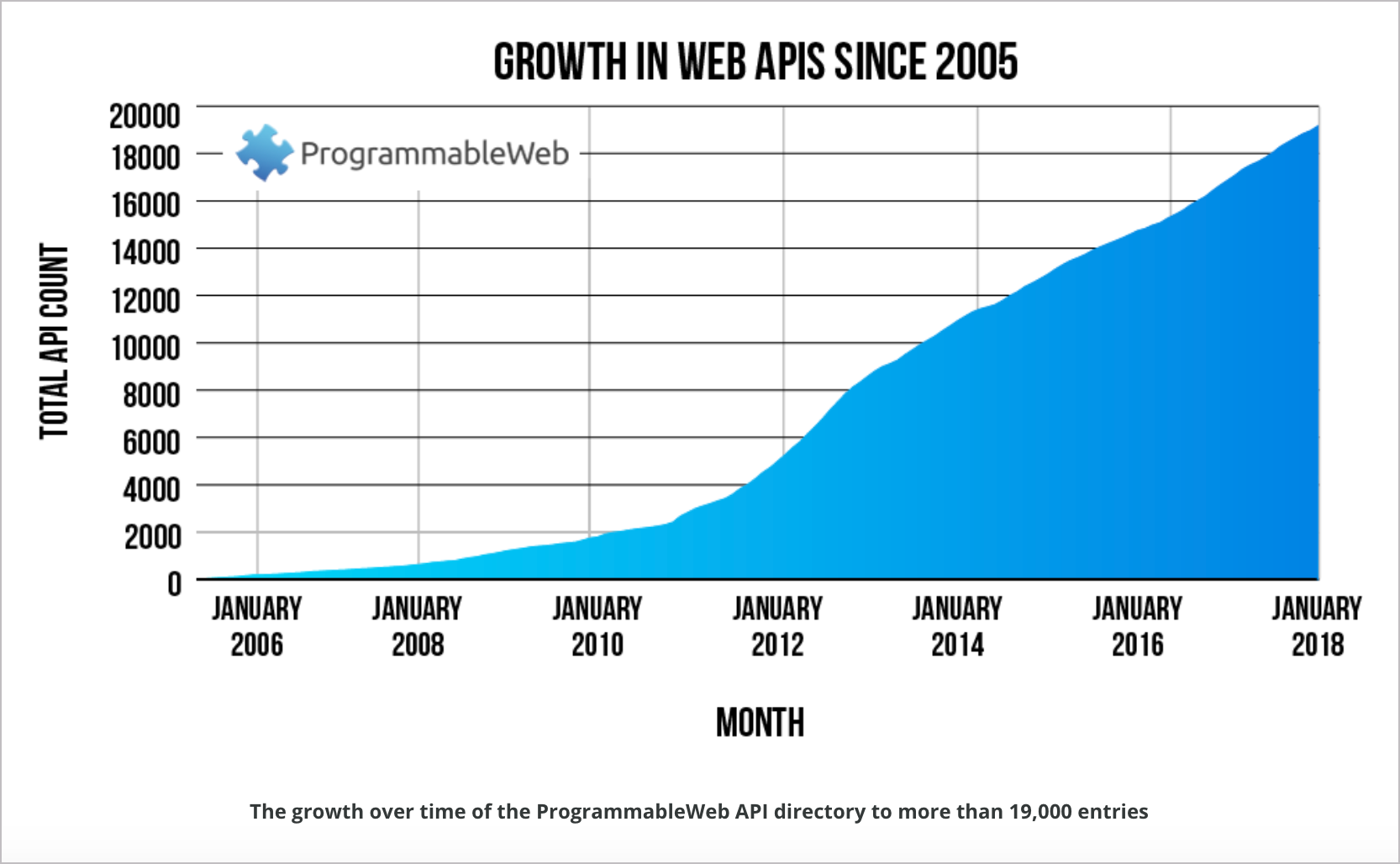 Рост API